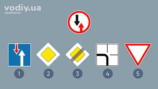 Дорожні знаки: 2.5 «Перевага зустрічного руху», 2.6, 2.3, 2.4, 7.8, 2.1. Пріоритет руху на вузькій ділянці дороги.