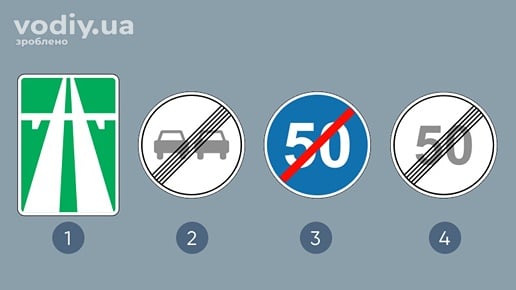 Дорожні знаки: 5.1 «Автомагістраль», 3.26 «Кінець заборони обгону», 4.13 «Кінець обмеження мінімальної швидкості», 3.30 «Кінець обмеження максимальної швидкості»