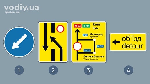 Дорожні знаки: 4.8 «Об’їзд перешкоди з лівого боку», 5.27.1, 5.63 «Схема об’їзду», 5.64.3 «Напрямок об’їзду». Напрямок об'їзду закритої ділянки дороги.