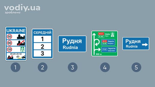 Дорожні знаки: 5.55, 5.56 «Можливість використання дороги», 5.65.1 «Назва об’єкта», 5.57 «Попередній покажчик напрямків», 5.59 «Покажчик напрямку»