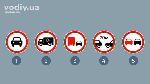 Дорожні знаки: 3.2 «Рух механічних транспортних засобів заборонено», 3.3, 3.27 «Обгін вантажним автомобілям заборонено», 3.20, 3.25 «Обгін заборонено»